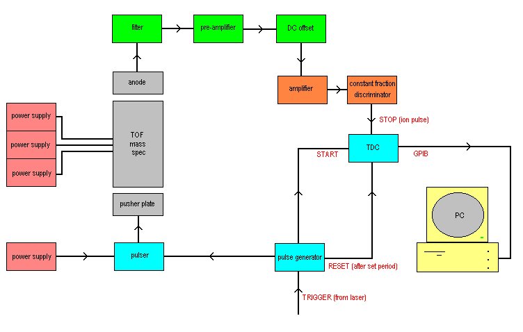 Block diagram of detection electronics