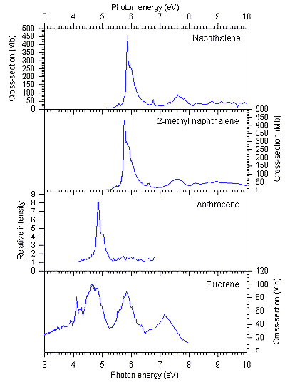 VUV absorption spectra of simple PAHs