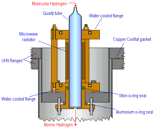 Cross section of the atomic H source