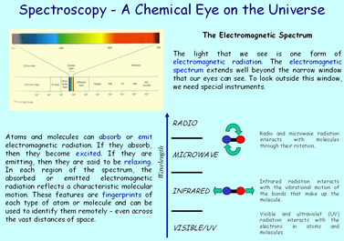 Spectroscopy: A Chemical Eye On The Universe