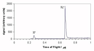 Time of flight mass spectrum of H2+.