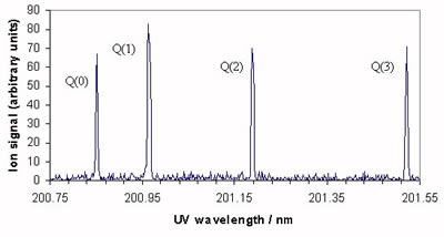 Non-normalized REMPI spectrum of hydrogen.