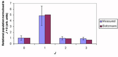 Figure of rotational populations for H2 gas.