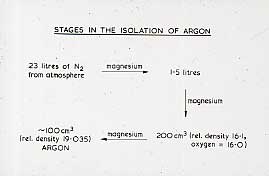 Argon Isolation