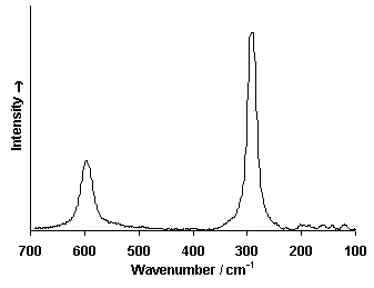 ChartObject Chart 6