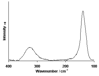 ChartObject Chart 6